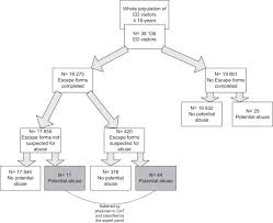 Flow Diagram Of Screening For Child Abuse In The Three