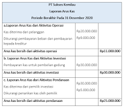 Gramedia.com membahas mengenai laporan arus kas dengan metode langsung dan tidak langsung. Contoh Laporan Arus Kas Metode Langsung Dan Komponennya