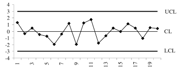 1 example of a shewhart spc chart cl center line lcl