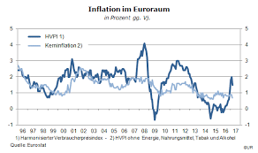 What is the inflation rate for 2019? Niedrigere Inflationsrate Weniger Druck Auf Die Ezb Herdentrieb