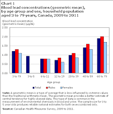 Blood Lead Concentrations In Canadians 2009 To 2011