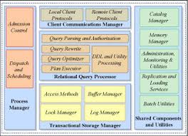 Learn about database management, a software system that enables users to define, create, maintain and control access to an entity's data. Database Systems Electrical Engineering And Computer Science Mit Opencourseware