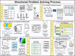 Business Analyst Project Management Analysis Course Problem Solving Business Management Business Analysis