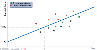 Security Market Line Sml Definition Capm Model