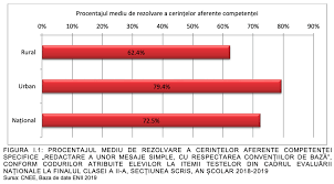 Un bun profesor are o empatia este si ea foarte importanta cand se vorbeste despre calitatile unui bun profesor: Analfabetismul FuncÈ›ional La Clasa A Ii A Este De Peste 40 Rezultatele EvaluÄƒrii NaÈ›ionale 2019 Despre Care Nicio Autoritate Nu VorbeÈ™te Edupedu Ro