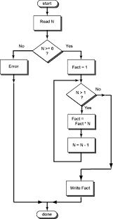 Flowchart Of The Program