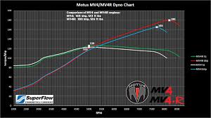 Motus Shows Off The Mv4 And Mv4r Dyno Chart Updated With Sound