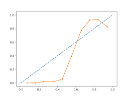 How And When To Use A Calibrated Classification Model With