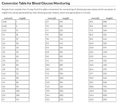 توییتر Jonathan Britton در توییتر Markhildo Chillapharmd Mark The Cdn Guidelines Suggest You Add Dextrose Once The Bg Reaches 14 0 Mmol L To Maintain 12 0 14 0 Mmol L As Far As A Conversion Divide