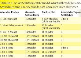 Im alter von sechs bis acht wochen bleiben die babys tagsüber allmählich länger wach, auch die nächtlichen durchschlafphasen können sich verlängern. Ruhige Nacht Garantiert So Schlafen Quengelnde Babys Besser Ein Kosmo