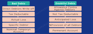 If so, the account provision for bad debts is a contra asset account (an asset account with a credit balance). Bad Debts And Provision For Doubtful Debts Assignment Help Online