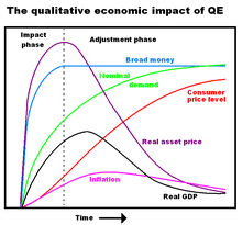 Quantitative Easing Wikipedia