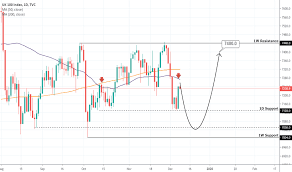 Ftse 100 Index Chart Ftse Quote Tradingview