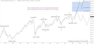Find the latest s&p tsx 60 prices and s&p tsx 60 futures quotes for all active contracts below. The Tsx Ca Composite Index Cycles Bullish Trend