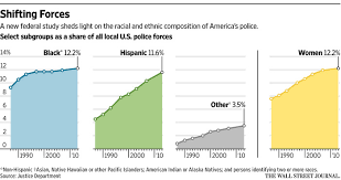 Us Police Force Is 27 Minority Staffed The Long Of It