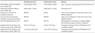 Full Text Antibiotic Expected Effectiveness And Cost Under