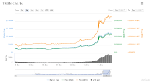 What Is Tron Trx And Why Is It Growing So Fast