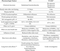 Image result for Potassium Competitive Acid Blocker