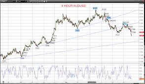 Us Strength Plus A Nz Weakness Aim Audusd Nzdusd Lower