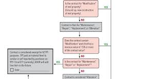 Arizona Contracting Sales Tax Flow Charts For 2015 Hagen