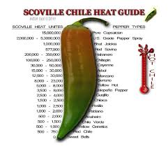 Heat Index Fresno Chili Heat Index
