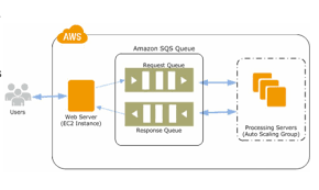 When amazon sqs returns a message to you, that message stays in the queue, whether or not you actually received the message. Using Python And Amazon Sqs Fifo Queues To Preserve Message Sequencing Aws Developer Blog
