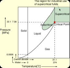 Diy Co2 Extraction Supercritical Fluid Diy
