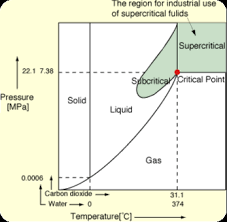 diy co2 extraction supercritical fluid diy