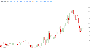 Daily Altcoin Price Analysis Cryptocurrency Market Dancing