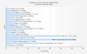 Tomatoes Red Ripe Raw Year Round Average Nutrition