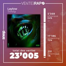 Les semaines passent mais trinity reste.mercy à tout ceux qui ont commenté, fait des analyses, des critiques : Ventes Rap Ar Twitter Laylow A Ecoule 23 005 Exemplaires De L Album Trinity A L Issue De Sa 7eme Semaine D Exploitation Via Snep â„¹ Les Ventes Physiques Du Projet Ont Ete Impactees Par