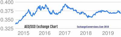 Aed To Sgd Charts Today 6 Months 5 Years 10 Years And 20