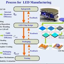 Process Flow For Led Manufacturing Download Scientific Diagram