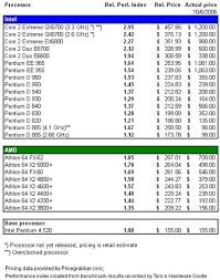 71 Detailed Amd Pentium Comparison Chart