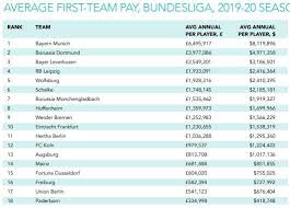 Highest goal scorer right now is robert lewandowski, with 32 scored goals. Football Barcelona And Real Madrid Are The Highest Paying Clubs Across Europe S Top Five Leagues Marca In English