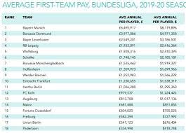 In la liga, only barcelona, real madrid and atletico madrid have deep enough pockets to spend millions in the transfer market. Football Barcelona And Real Madrid Are The Highest Paying Clubs Across Europe S Top Five Leagues Marca In English