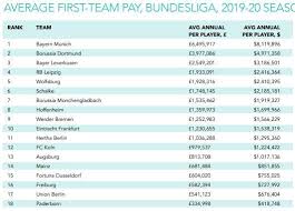 This statistic shows how youth players of this club did later in their career, sorted by the number of matches played in the selected competition. Football Barcelona And Real Madrid Are The Highest Paying Clubs Across Europe S Top Five Leagues Marca In English