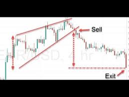 Rising Wedge Chart Pattern Facts About It From The Encyclopedia Of Chart Patterns