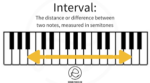 In this way, you will notice that music intervals are very important in determining if a chord or scale sounds like a. Interval Ear Training Tips For Music Producers