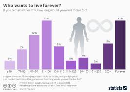 100 year life | medicine. Chart Who Wants To Live Forever Statista
