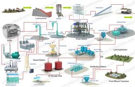 This Is Palm Oil Processing Plant Process Flow Chart The