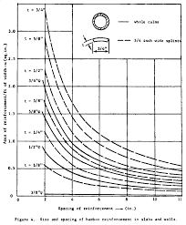 bamboo reinforced concrete construction