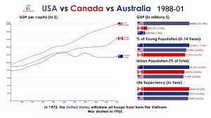 Jul 27, 2021 · get a report of the united states vs. Usa Vs Canada Vs Australia Everything Compared 1960 2020 Youtube