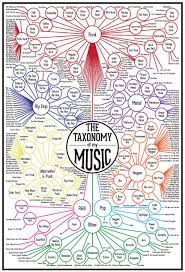 Music Infographic Music Education Music Appreciation Music Genres