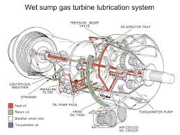 The compressor draws atmospheric air, compresses it to. En Gas Turbine Lubrication Systems Turbomachinery Blog