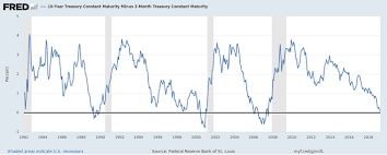 The Yield Curve Just Inverted Putting The Chance Of A