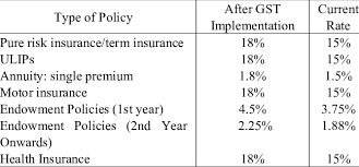 There are three types of excess basic age special. Impact Of Gst On Insurance Premium Download Table