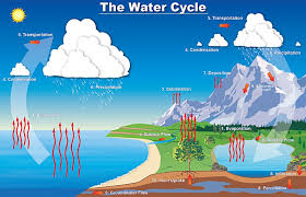 water cycle cycle of water in nature water cycle diagram