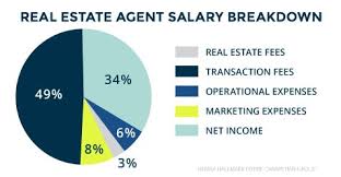 How Much Do Real Estate Agents Make In Toronto Real Estate Agent Real Estate Real Estate Marketing