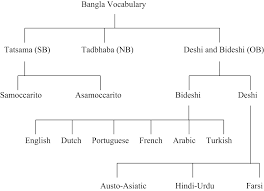 See the pronunciation key for a guide on how to write the sounds; Syllable Structure And Stratification In Bangla